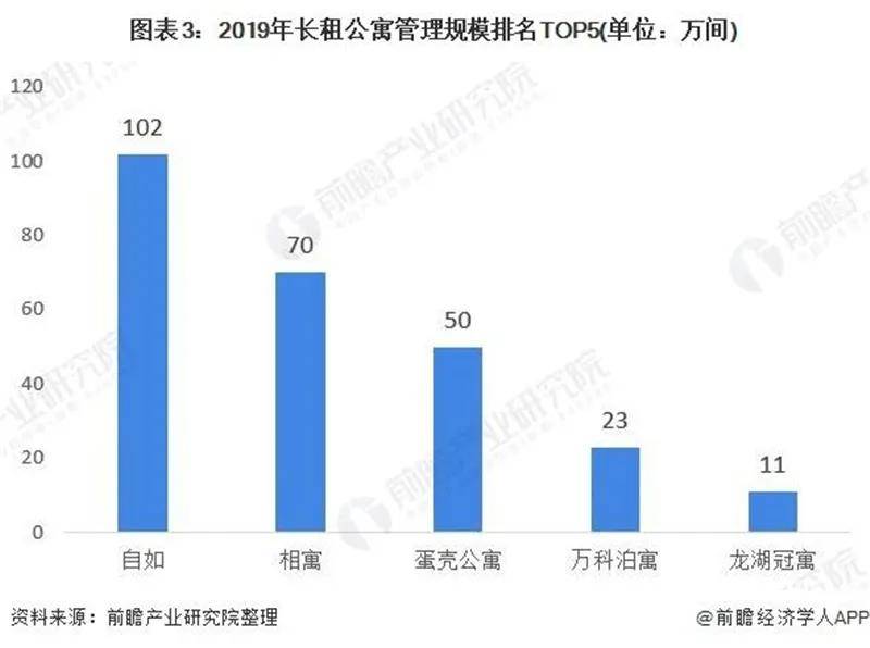 长租公寓市场现状与格局分析尊龙凯时ag旗舰厅登陆中国(图2)