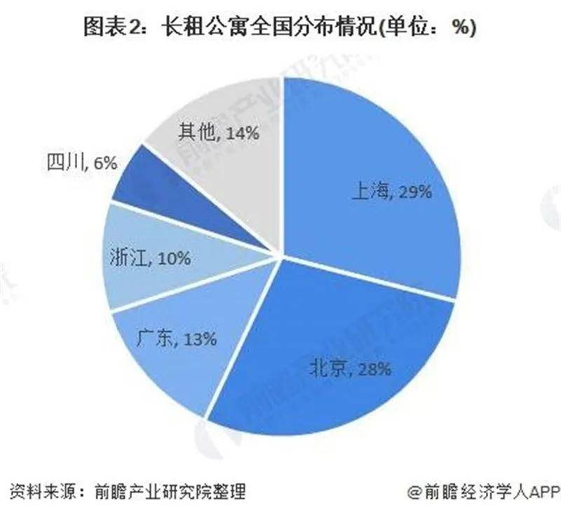 长租公寓市场现状与格局分析尊龙凯时ag旗舰厅登陆中国(图6)